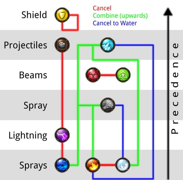 Diagram showing how Magicka's elements combine.