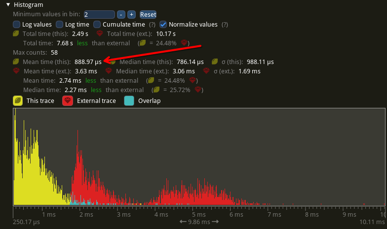 Screenshot of profiler showing that game_step now runs in 