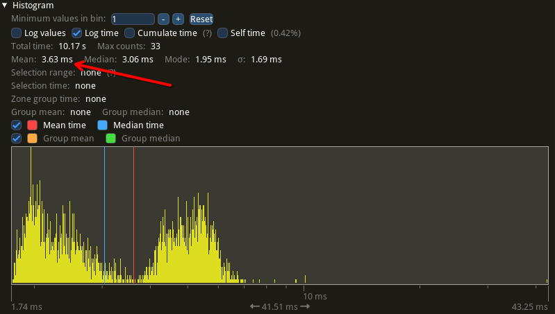 Screenshot of profiler showing it takes about 3.6ms on average to simulate the game world