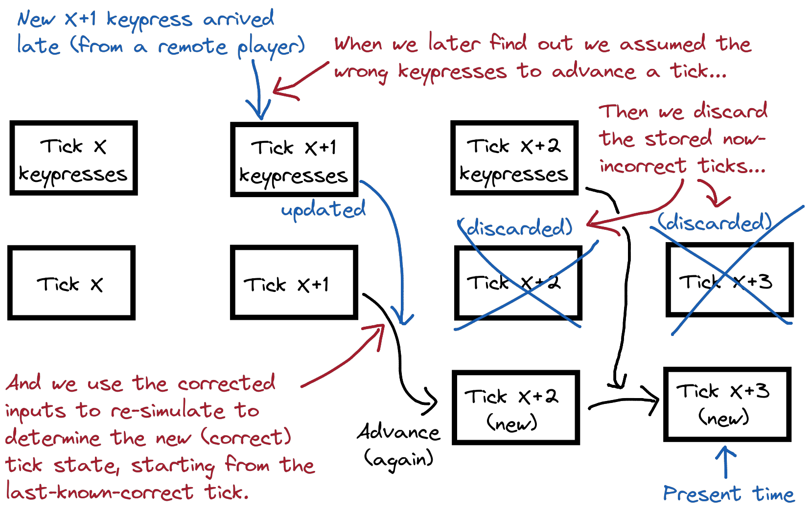 Diagram showing resimulation of old tick states based on receiving a new input